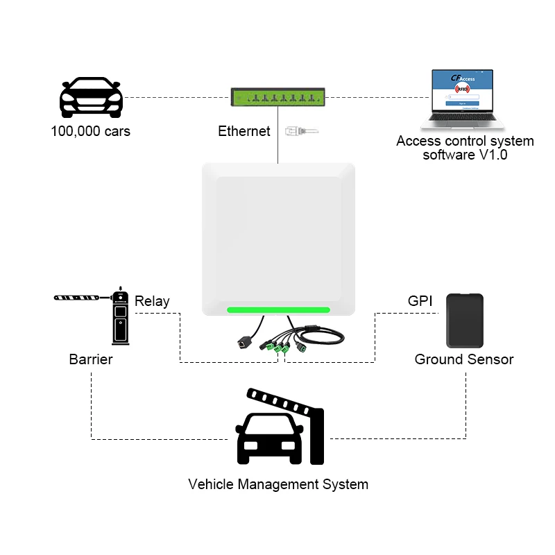 UHF RFID-Oxuyucu CF-A300